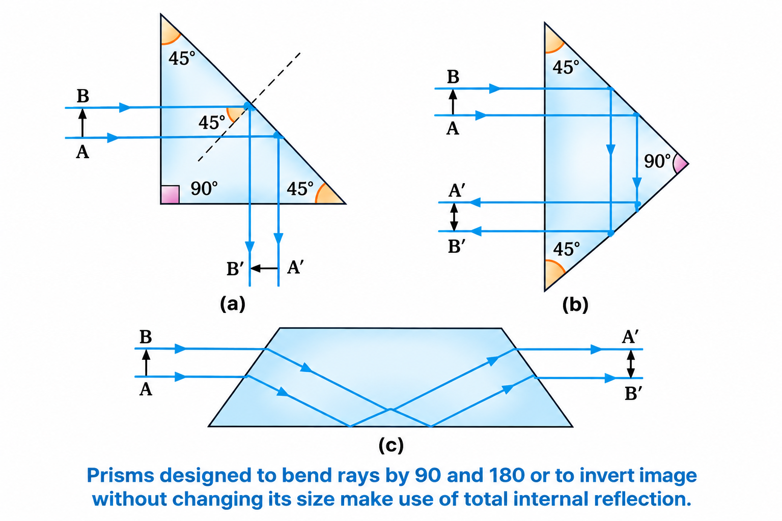 Figure 9.13: Totally reflecting prisms.